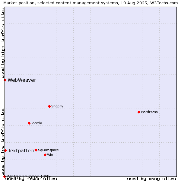 Market position of Textpattern vs. WebWeaver vs. Netgenerator CMS