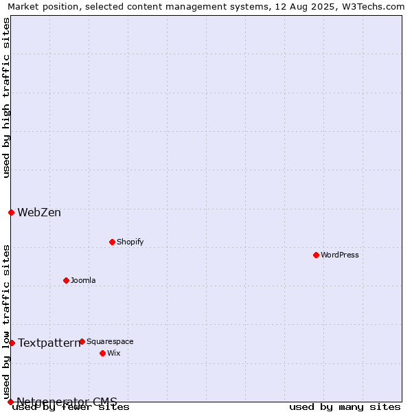 Market position of Textpattern vs. WebZen vs. Netgenerator CMS