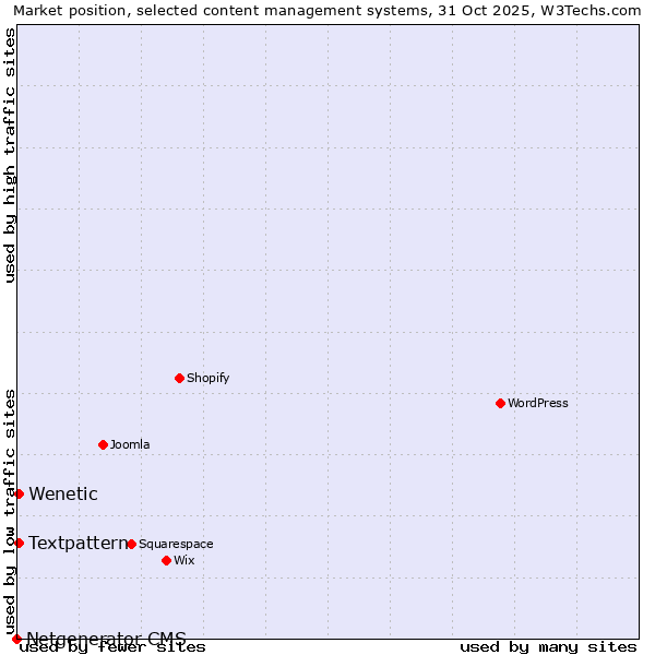 Market position of Textpattern vs. Wenetic vs. Netgenerator CMS