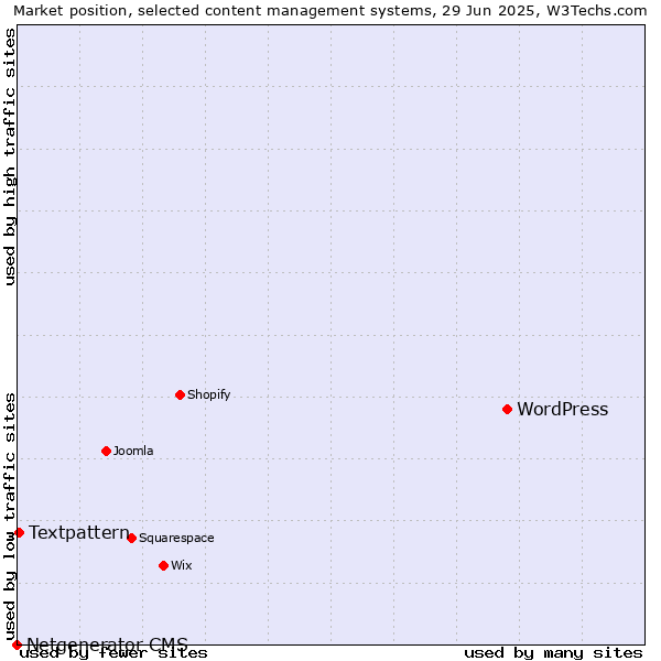 Market position of WordPress vs. Textpattern vs. Netgenerator CMS