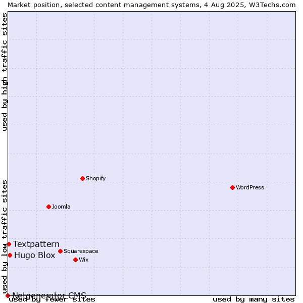 Market position of Hugo Blox vs. Textpattern vs. Netgenerator CMS