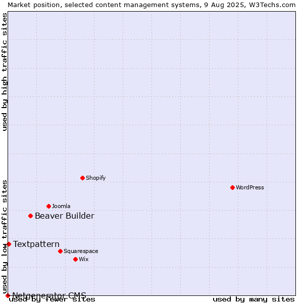 Market position of Beaver Builder vs. Textpattern vs. Netgenerator CMS
