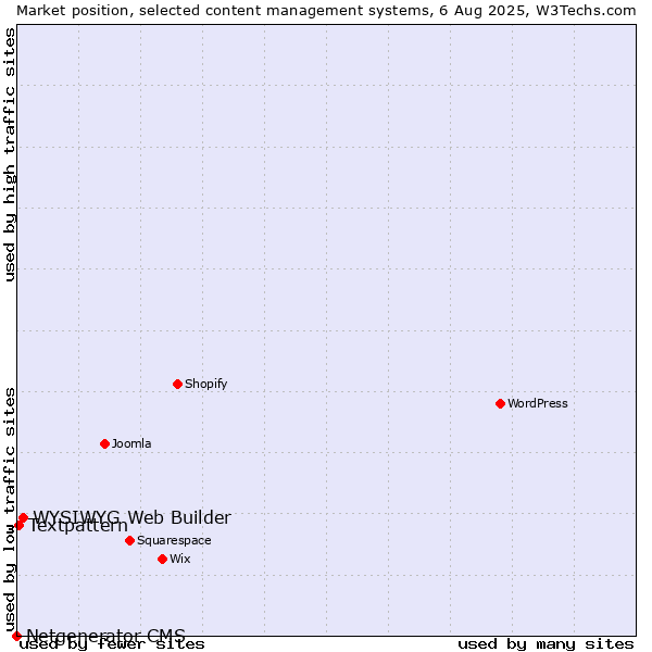 Market position of WYSIWYG Web Builder vs. Textpattern vs. Netgenerator CMS