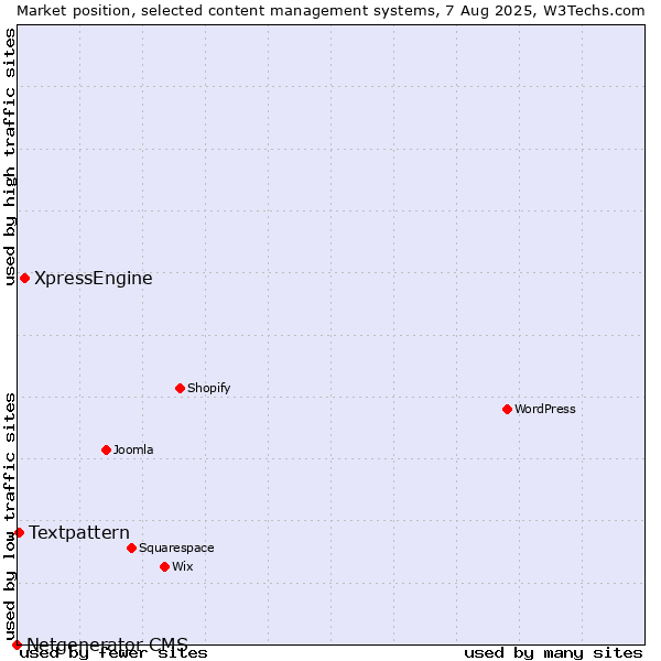 Market position of XpressEngine vs. Textpattern vs. Netgenerator CMS