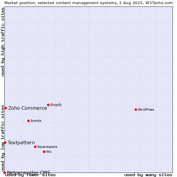 Market position of Zoho Commerce vs. Textpattern vs. Netgenerator CMS
