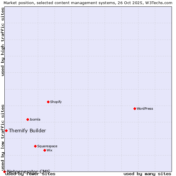 Market position of Themify Builder vs. Netgenerator CMS