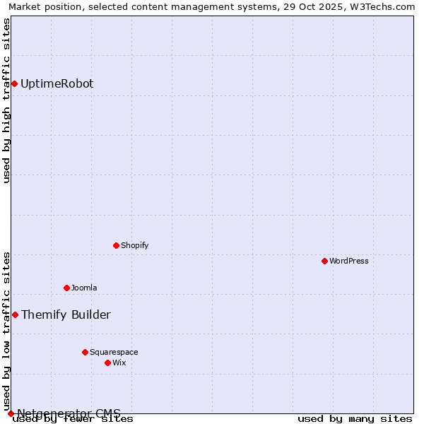 Market position of Themify Builder vs. UptimeRobot vs. Netgenerator CMS