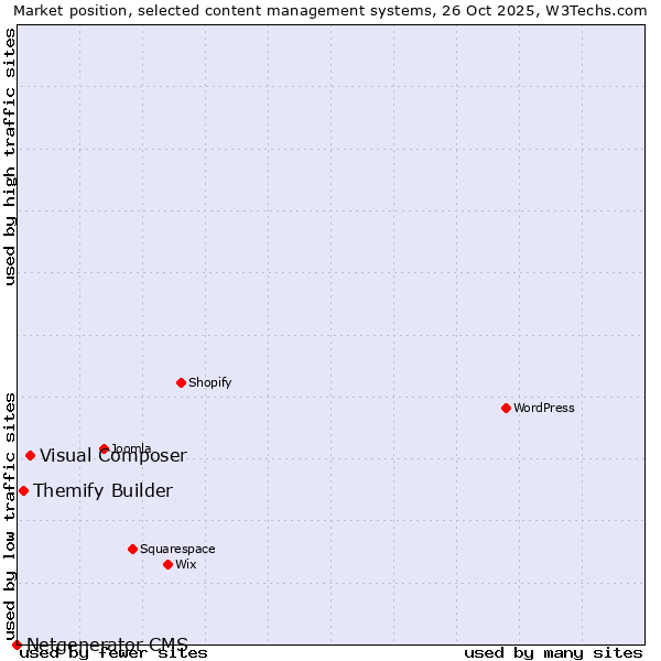 Market position of Visual Composer vs. Themify Builder vs. Netgenerator CMS