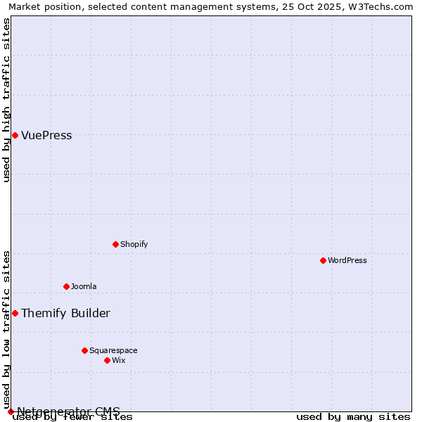 Market position of Themify Builder vs. VuePress vs. Netgenerator CMS