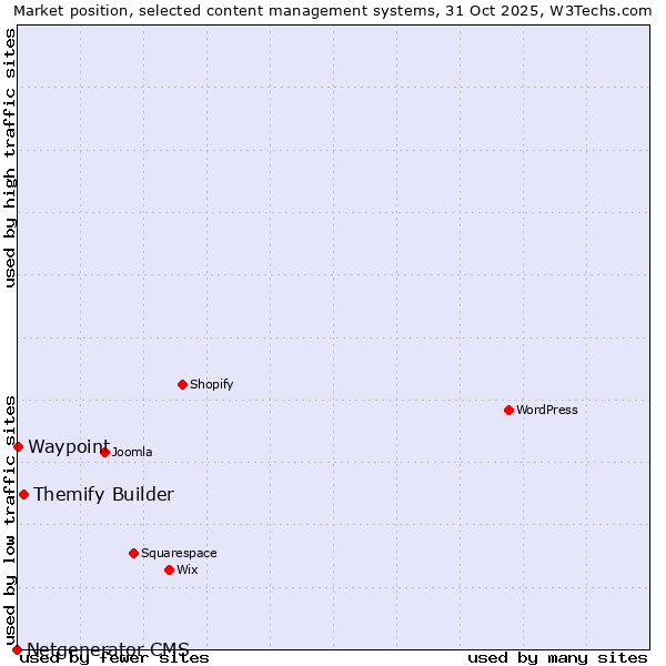 Market position of Themify Builder vs. Waypoint vs. Netgenerator CMS