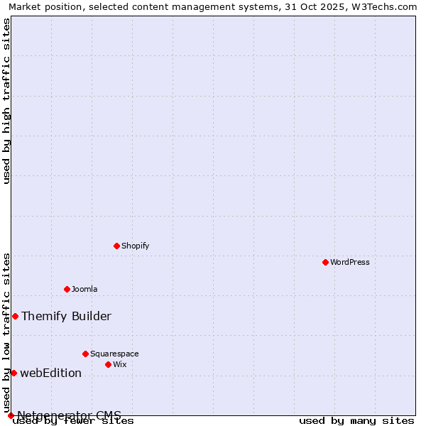 Market position of Themify Builder vs. webEdition vs. Netgenerator CMS