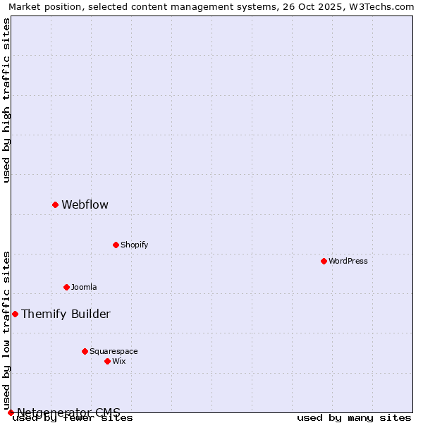 Market position of Webflow vs. Themify Builder vs. Netgenerator CMS
