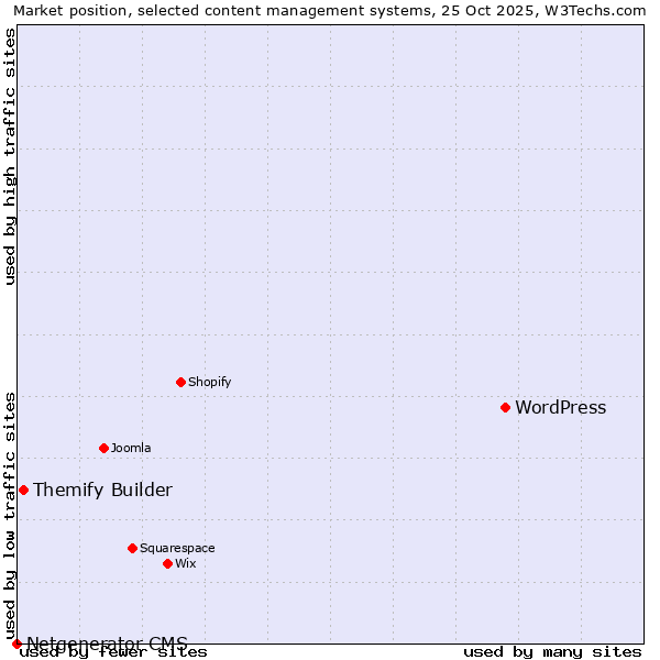 Market position of WordPress vs. Themify Builder vs. Netgenerator CMS