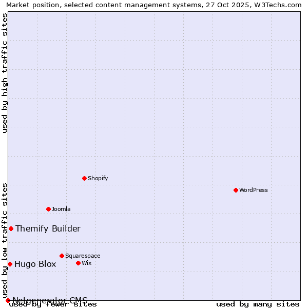 Market position of Themify Builder vs. Hugo Blox vs. Netgenerator CMS