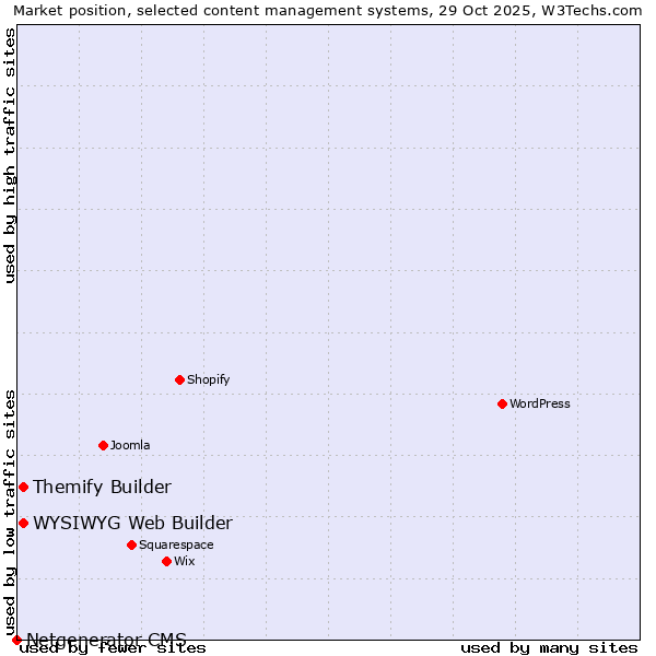 Market position of WYSIWYG Web Builder vs. Themify Builder vs. Netgenerator CMS