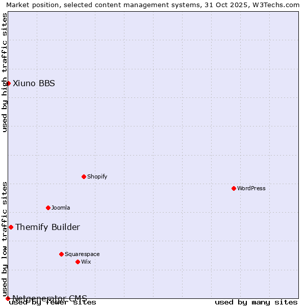 Market position of Themify Builder vs. Xiuno BBS vs. Netgenerator CMS