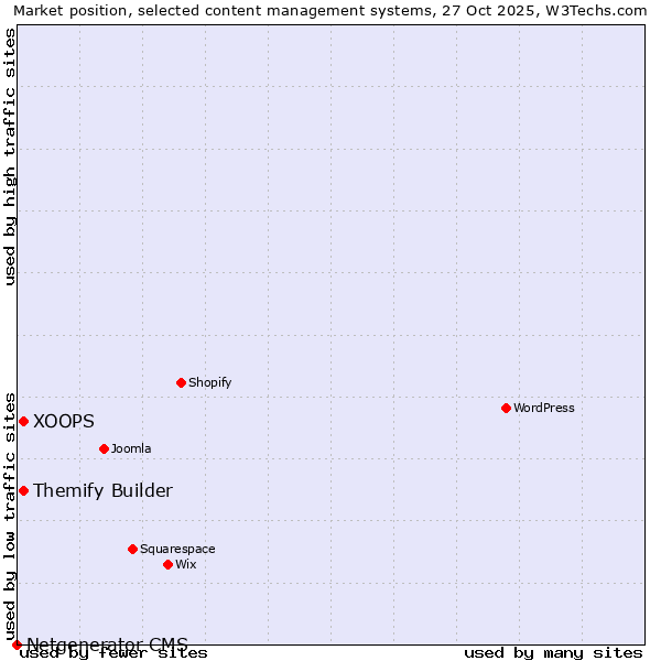 Market position of XOOPS vs. Themify Builder vs. Netgenerator CMS