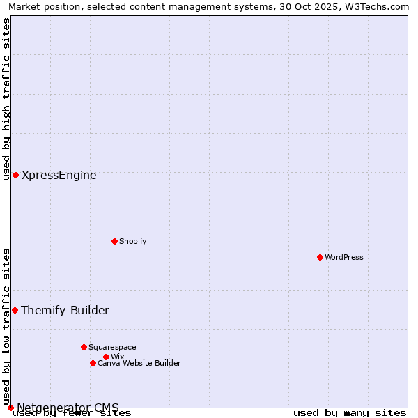 Market position of XpressEngine vs. Themify Builder vs. Netgenerator CMS