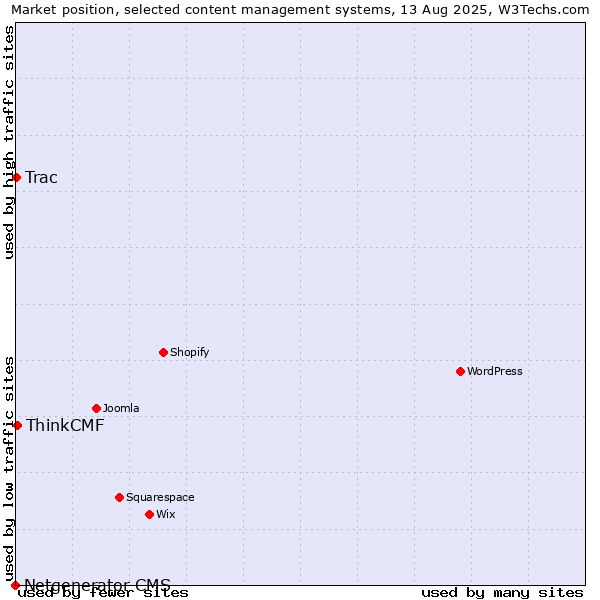 Market position of ThinkCMF vs. Trac vs. Netgenerator CMS