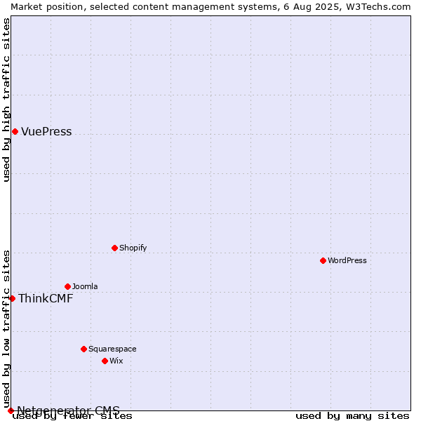 Market position of VuePress vs. ThinkCMF vs. Netgenerator CMS
