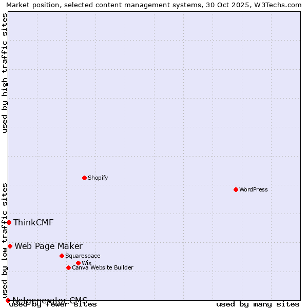 Market position of Web Page Maker vs. ThinkCMF vs. Netgenerator CMS