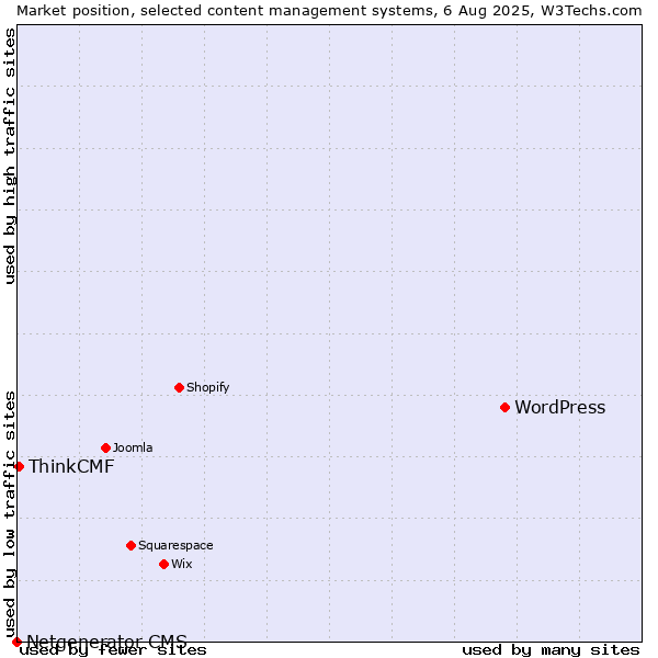 Market position of WordPress vs. ThinkCMF vs. Netgenerator CMS