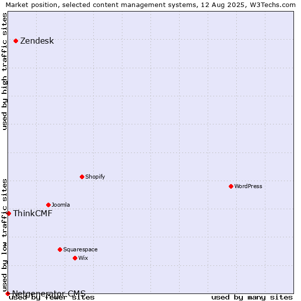 Market position of Zendesk vs. ThinkCMF vs. Netgenerator CMS