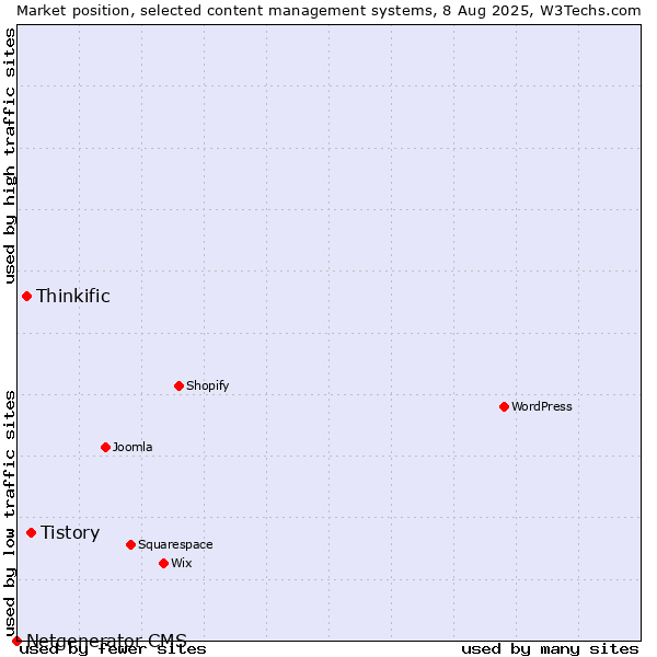 Market position of Tistory vs. Thinkific vs. Netgenerator CMS