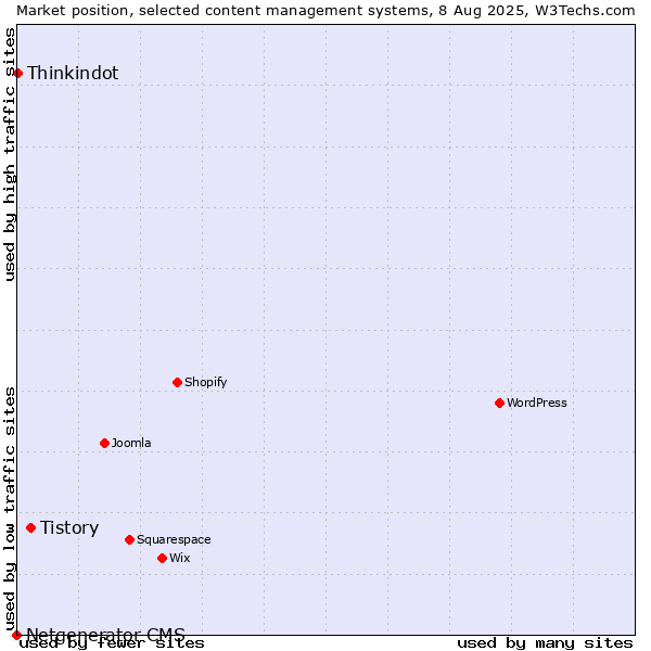 Market position of Tistory vs. Thinkindot vs. Netgenerator CMS