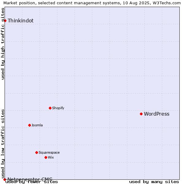 Market position of WordPress vs. Thinkindot vs. Netgenerator CMS