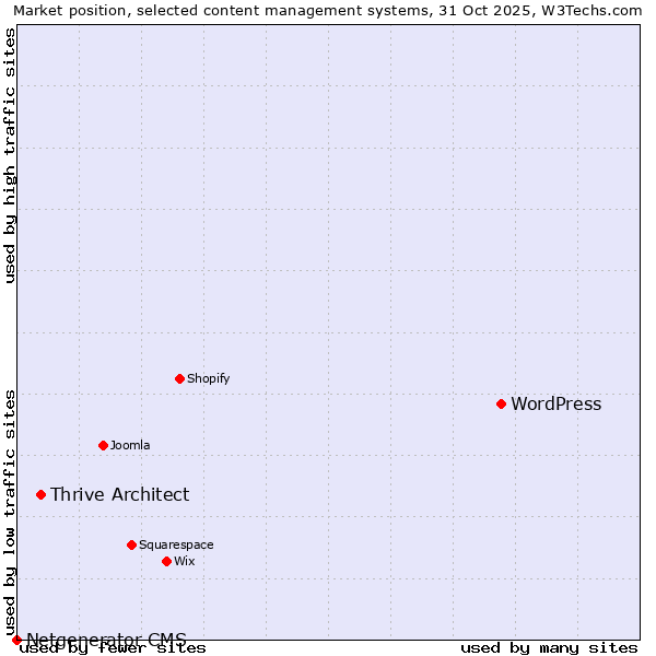 Market position of WordPress vs. Thrive Architect vs. Netgenerator CMS