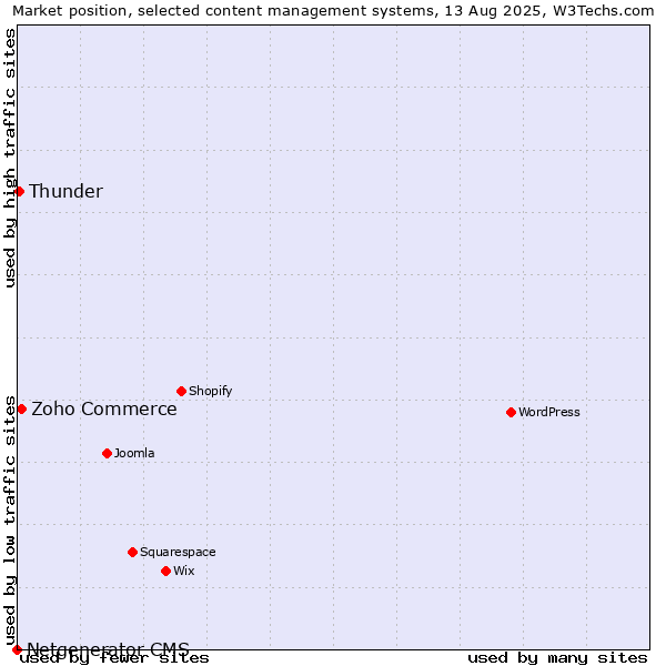 Market position of Zoho Commerce vs. Thunder vs. Netgenerator CMS