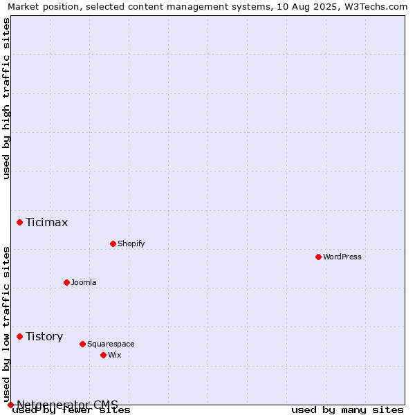 Market position of Tistory vs. Ticimax vs. Netgenerator CMS