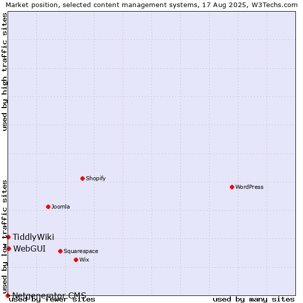Market position of WebGUI vs. TiddlyWiki vs. Netgenerator CMS