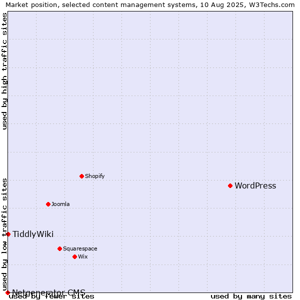 Market position of WordPress vs. TiddlyWiki vs. Netgenerator CMS
