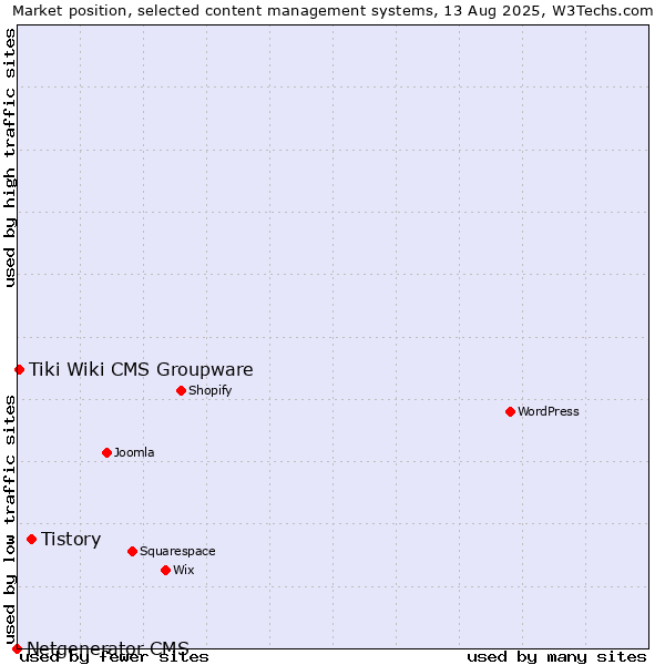 Market position of Tistory vs. Tiki Wiki CMS Groupware vs. Netgenerator CMS