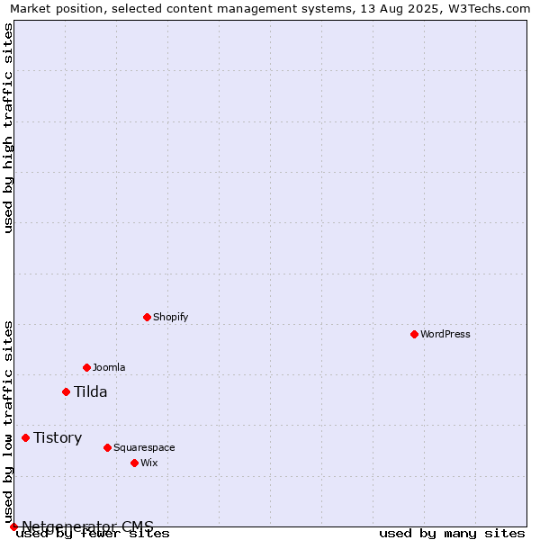 Market position of Tilda vs. Tistory vs. Netgenerator CMS