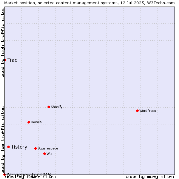 Market position of Tistory vs. Trac vs. Netgenerator CMS