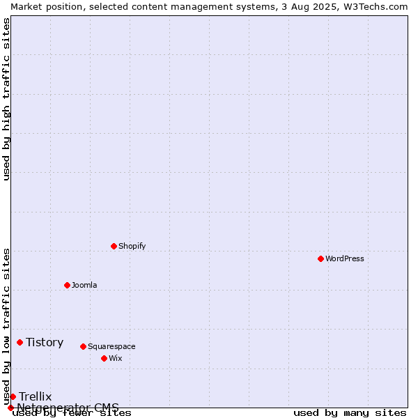 Market position of Tistory vs. Trellix vs. Netgenerator CMS
