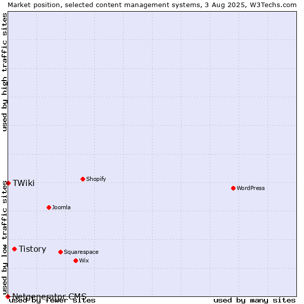 Market position of Tistory vs. TWiki vs. Netgenerator CMS