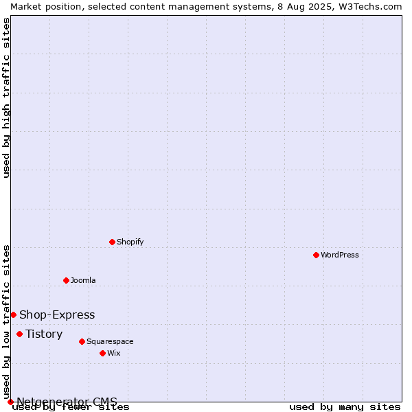 Market position of Tistory vs. Shop-Express vs. Netgenerator CMS
