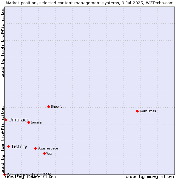 Market position of Tistory vs. Umbraco vs. Netgenerator CMS