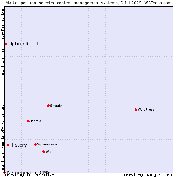 Market position of Tistory vs. UptimeRobot vs. Netgenerator CMS