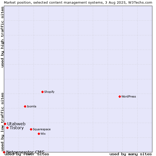 Market position of Tistory vs. Utabweb vs. Netgenerator CMS