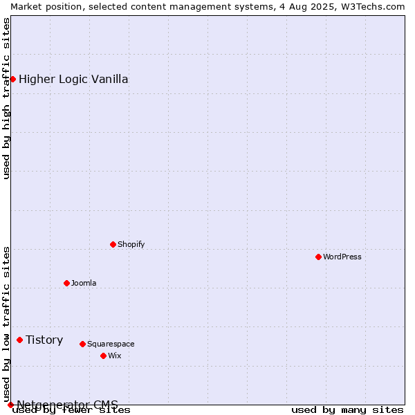 Market position of Tistory vs. Higher Logic Vanilla vs. Netgenerator CMS