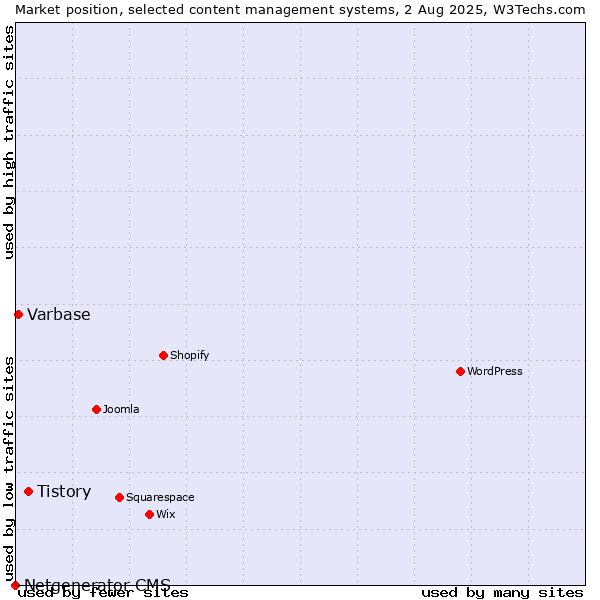 Market position of Tistory vs. Varbase vs. Netgenerator CMS