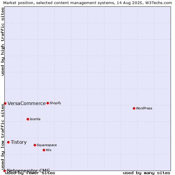 Market position of Tistory vs. VersaCommerce vs. Netgenerator CMS