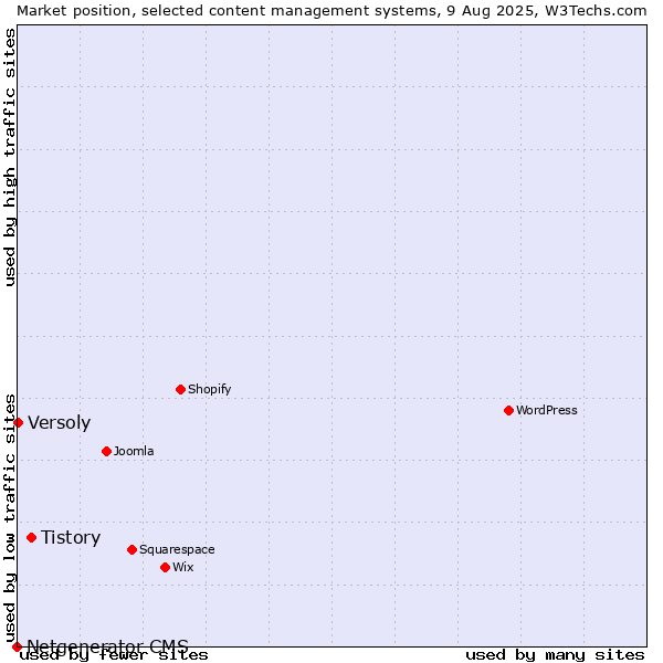 Market position of Tistory vs. Versoly vs. Netgenerator CMS
