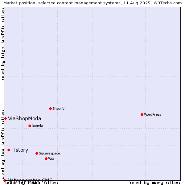 Market position of Tistory vs. ViaShopModa vs. Netgenerator CMS