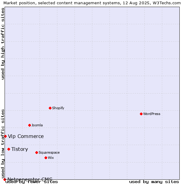 Market position of Tistory vs. Vip Commerce vs. Netgenerator CMS